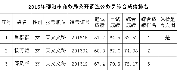 2016年邵阳市商务局公开遴选公务员综合成绩排名.png