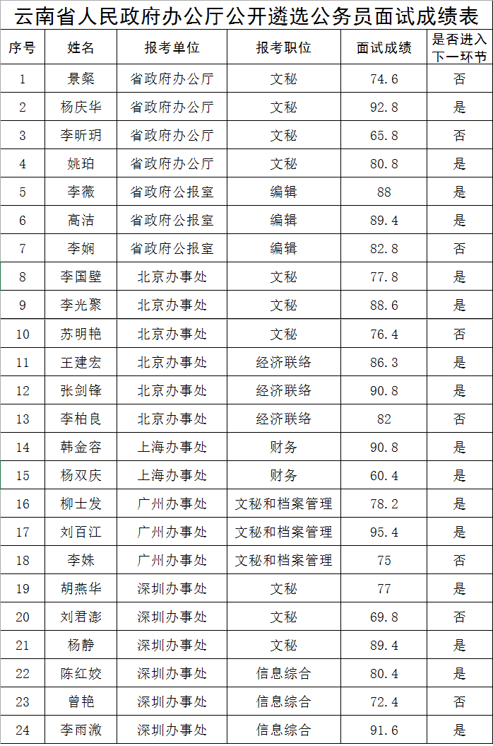 云南省人民政府办公厅公开遴选公务员面试成绩表.png