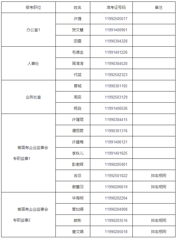 2016年湖南省国资委公开遴选公务员资格审查名单.png