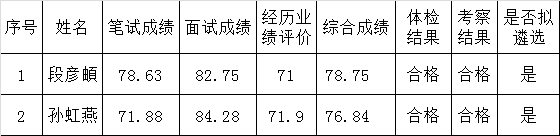 曲靖市沾益区社会保险管理服务中心2016年公开遴选公务员体检情况、考察情况及拟遴选人员公示.png