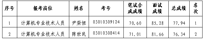 长沙市人民政府电子政务管理办公室公开选调工作人员进入体检人员名单.png