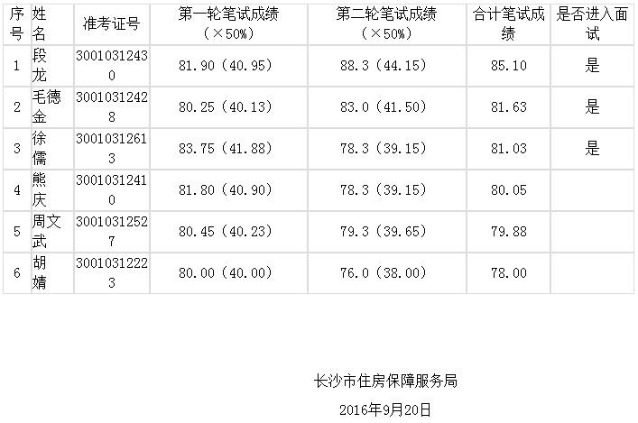 长沙市住房保障服务局2016年公开选调文秘工作人员面试入围名单.jpg