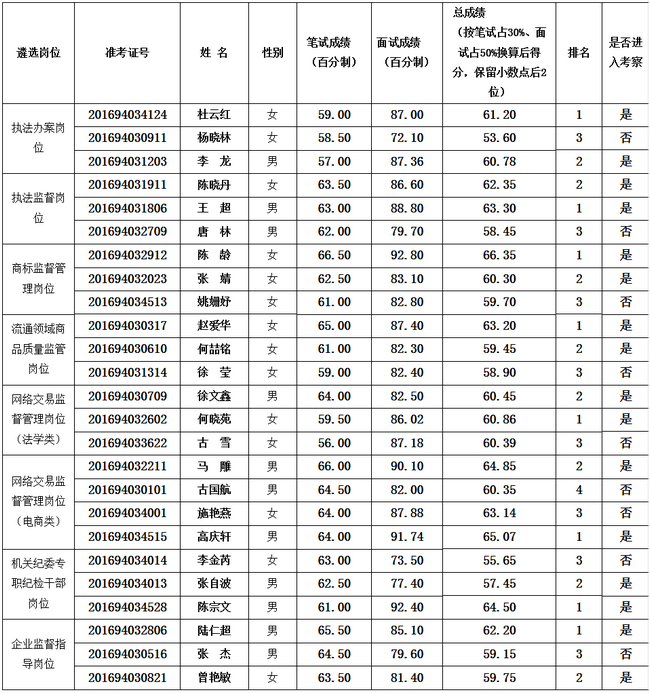 云南省工商行政管理局2016年公开遴选公务员考试成绩一览表.png