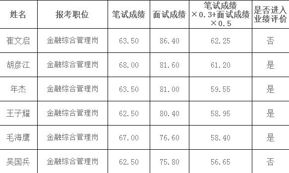 云南省金融办2016年公开遴选公务员面试成绩.jpg