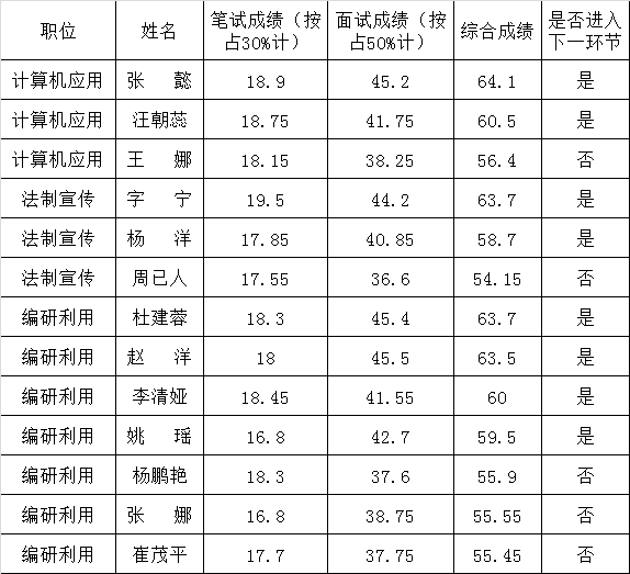 云南省档案局2016年公开遴选公务员面试成绩.png