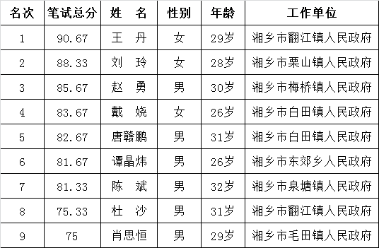 湘乡市委办公开遴选公务员考试面试入围人员名单公示.png