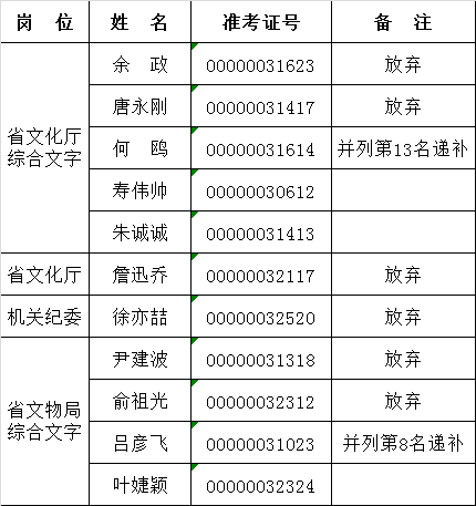 浙江文化厅公开选调公务员递补面试人员.png