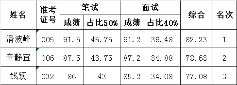 金华市妇联选调机关工作人员考试成绩公示.png