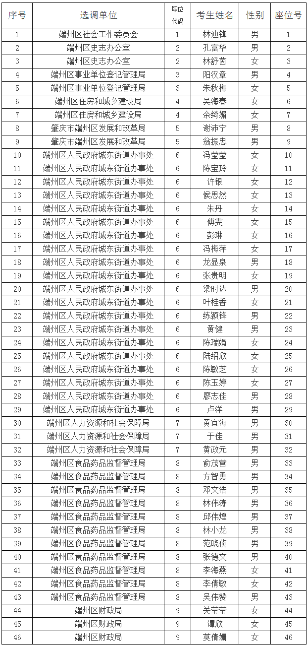 肇庆市端州区2016年公开选调公务员考试考生名单更正公告.png