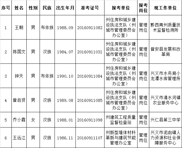 黔西南州住房和城乡建设局2016年公开考调事业单位管理人员拟调动人员公示（第四号）.png