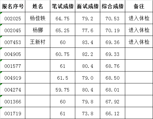 2016年湖南省人民检察院遴选工作人员面试结果.png