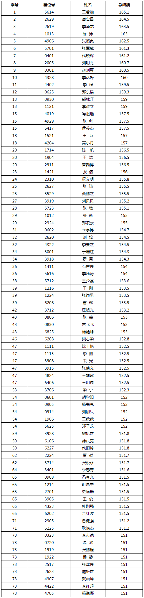 中共河南省委宣传部公开选调工作人员面试资格确认人员名单.png