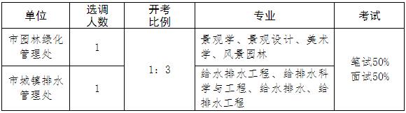 江苏盐城市城乡建设局部分事业单位选调岗位.jpg