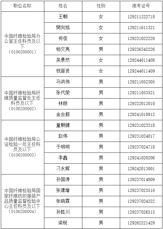 中国纤维检验局2016年公开遴选公务员面试名单.png