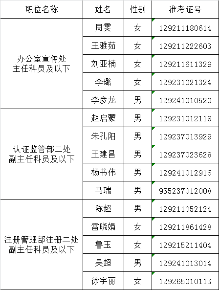 国家认证认可监督管理委员会2016年度公开遴选公务员面试名单.png