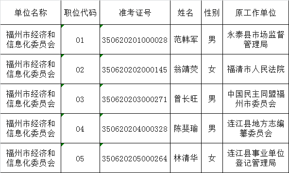 福州市经信委公开遴选公务员拟遴选人员公示.png