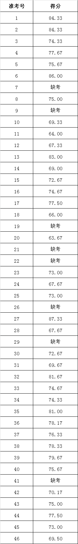 娄底市委组织部机关公开遴选工作人员笔试成绩.png