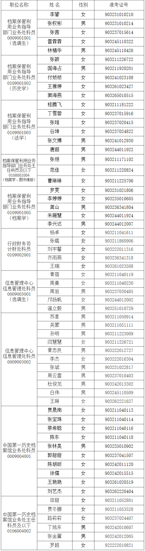 中央档案馆国家档案局2016年公开遴选公务员面试名单.png