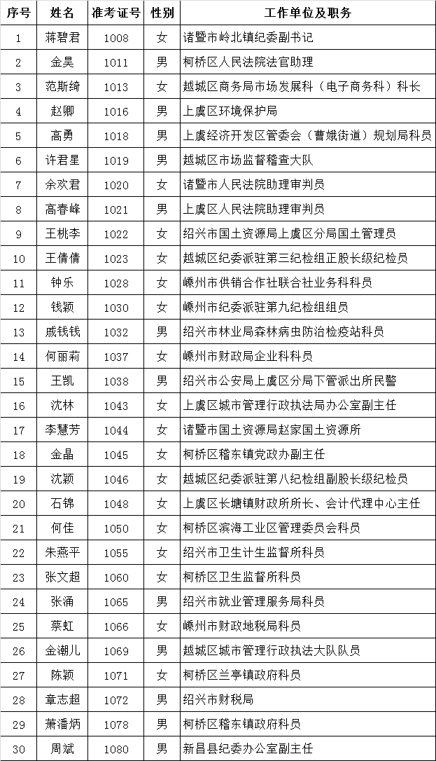 绍兴市纪委关于选调干部入围面试人员名单 综合岗位.png