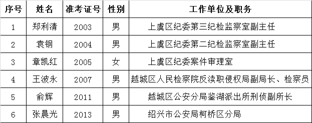 绍兴市纪委关于选调干部入围面试人员名单 纪律审查岗位.png