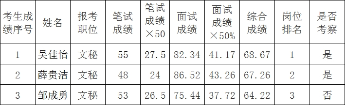 昭通市工商业联合会个私服务中心2016年公开选调事业人员综合成绩暨入围考察人员名单.jpg