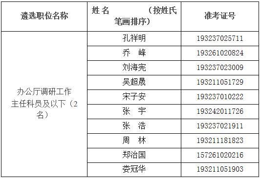 中华全国供销合作总社2016年公开遴选机关工作人员职位业务水平测试和面试名单.jpg