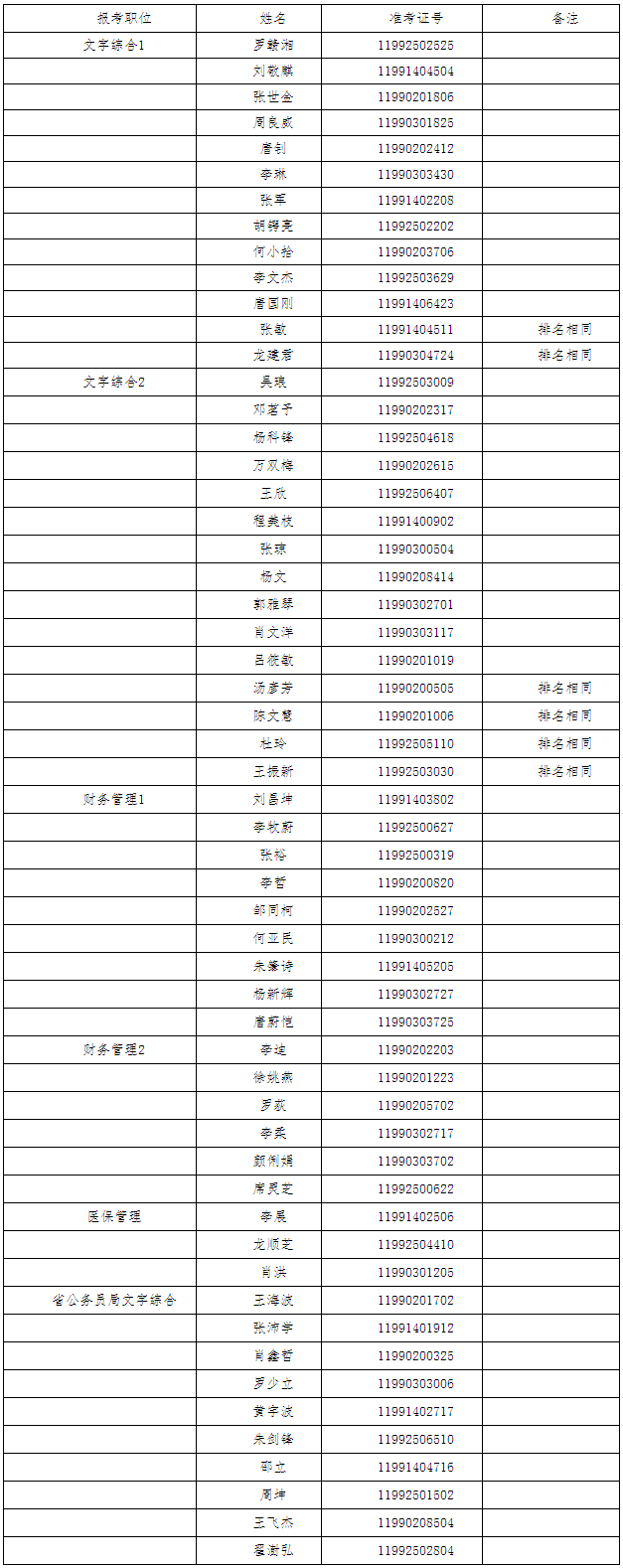 2016年湖南省人力资源和社会保障厅公开遴选公务员资格审查名单.png