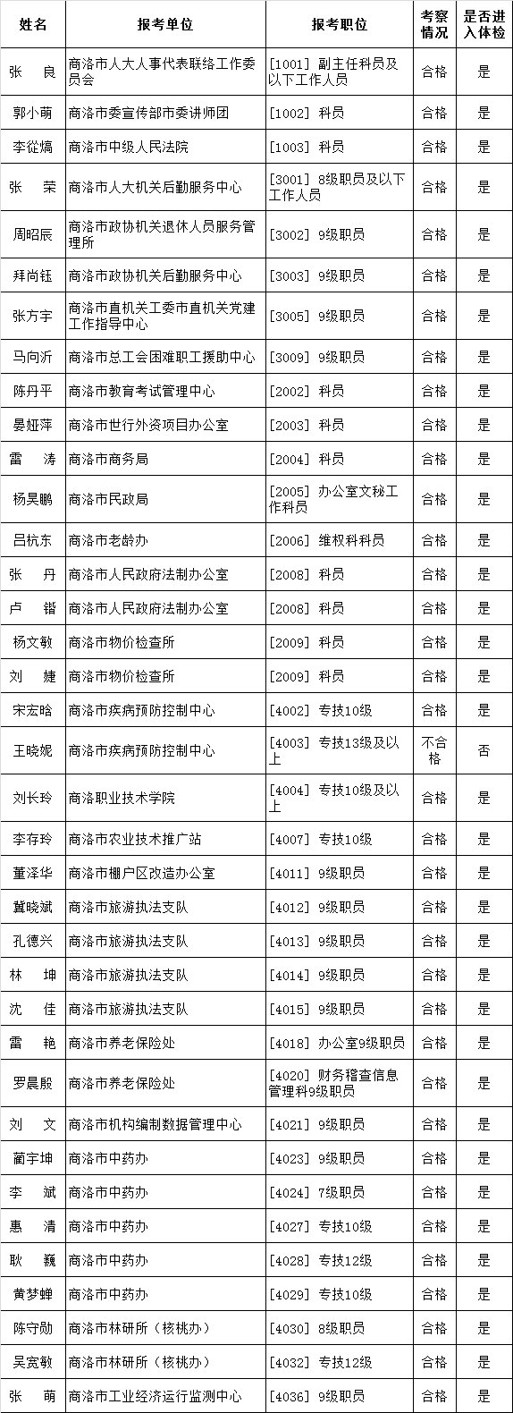 2016年商洛市市直机关事业单位公开遴选（选聘）工作人员体检名单.png