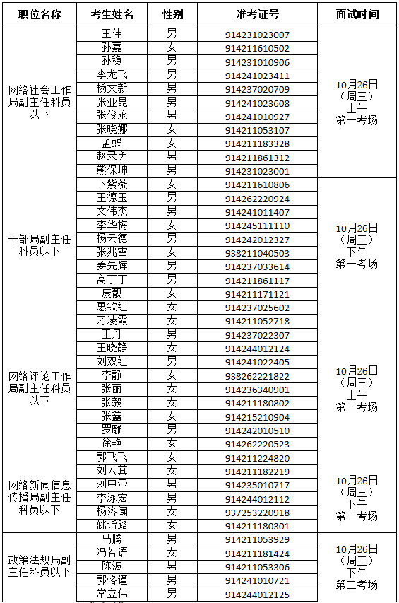 中央网络安全和信息化领导小组办公室2016年公开遴选公务员面试名单.png