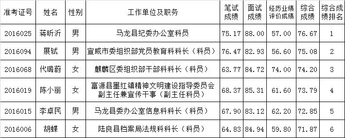 中共曲靖市委组织部2016年公开遴选公务员拟遴选人员公示.png