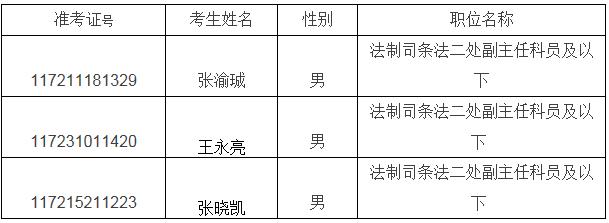 交通运输部机关2016年公开遴选和公开选调公务员面试递补名单.jpg