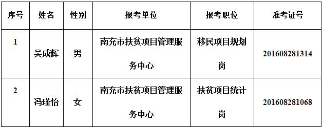 南充市扶贫项目管理服务中心2016年公开考调工作人员拟聘人员名单.jpg