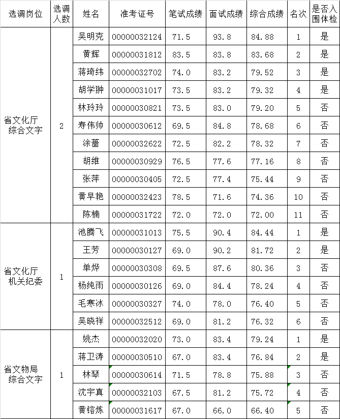 浙江省文化厅公开选调公务员面试成绩、综合成绩及入围体检考生名单.png