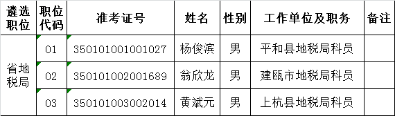 福建省地方税务局2016年度公开遴选公务员拟遴选人员公示.png