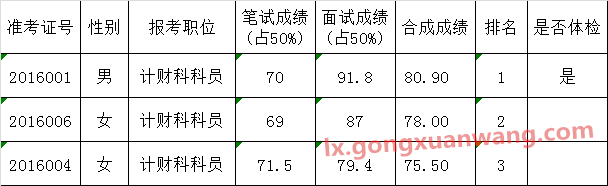 禅城区卫生和计划生育局公开选调公务员合成成绩公布.png