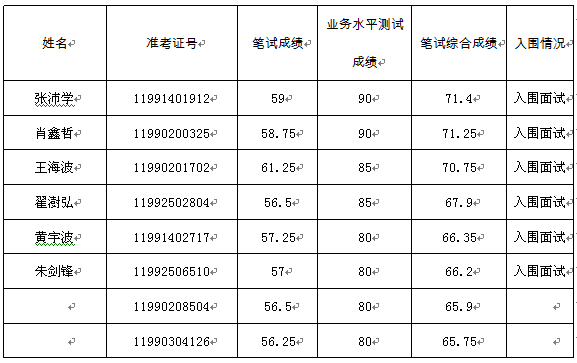 2016年湖南省人力资源和社会保障厅公开遴选公务员业务水平测试成绩及入围面试人员.png