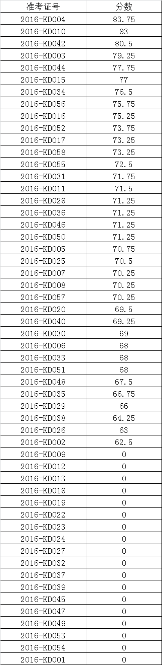 阆中市扶贫移民工作局遴选5名事业单位工作人员笔试成绩公告.png