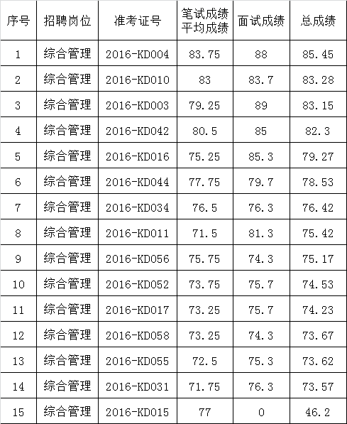 阆中市扶贫和移民工作局遴选总成绩名册.png