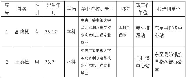 东至县水务局所属事业单位拟选调人员公示.jpg