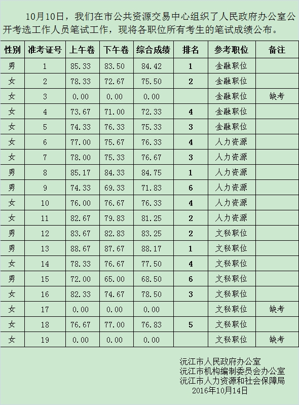 沅江市人民政府办公室公开考选笔试成绩公告.jpg