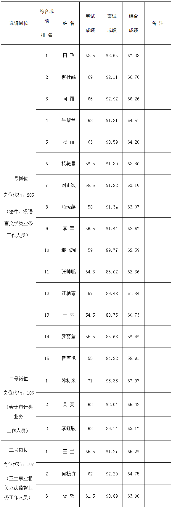 2016年云南省人大常委会机关公开遴选公务员综合成绩.png