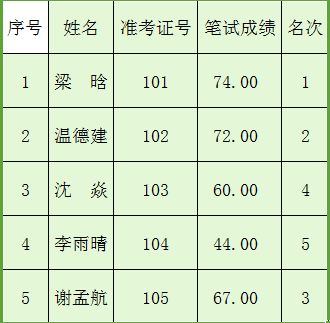 2016年兴城市公开遴选政府办事业工作人员笔试成绩.JPG