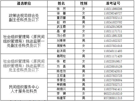 民政部2016年公开遴选公务员面试名单.jpg