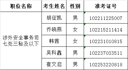 外交部2016年度公开遴选公务员面试名单.png