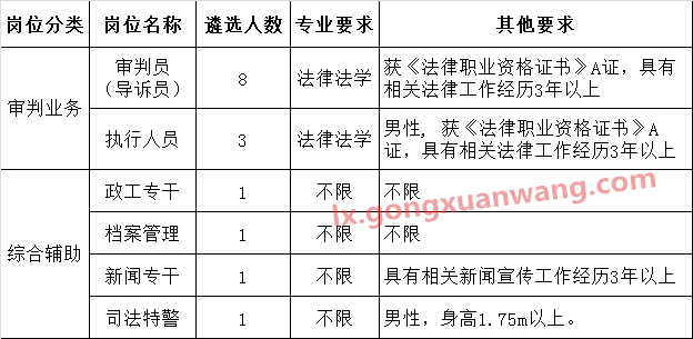 2016年娄底市中级人民法院公开遴选工作人员岗位表.png