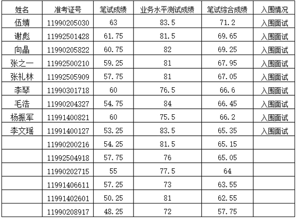 2016年湖南省文联公开遴选公务员业务水平测试成绩及入围面试人员.jpg