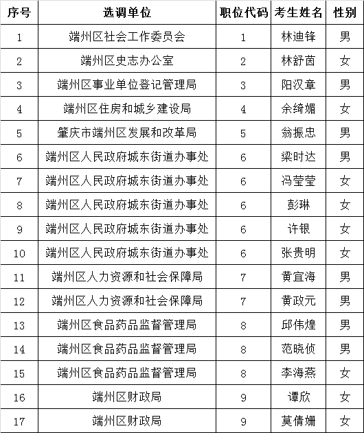 肇庆市端州区2016年公开选调公务员拟选调人员公示.png