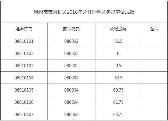 滁州市市直机关2016年公开选调公务员笔试成绩.jpg