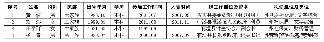 2016年州人力资源和社会保障局公选拟调人员公示.png