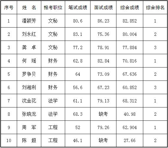 2016年湘潭市房产管理局公开选调工作人员成绩.jpg